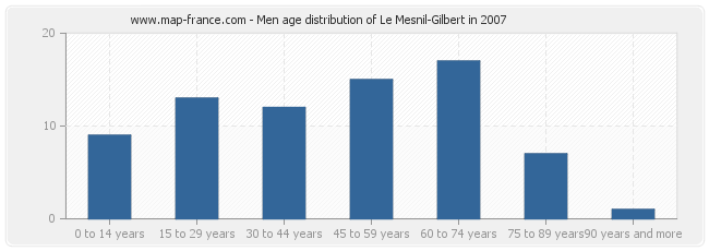 Men age distribution of Le Mesnil-Gilbert in 2007